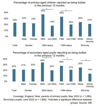 DfE research into levels of bullying - chart 36