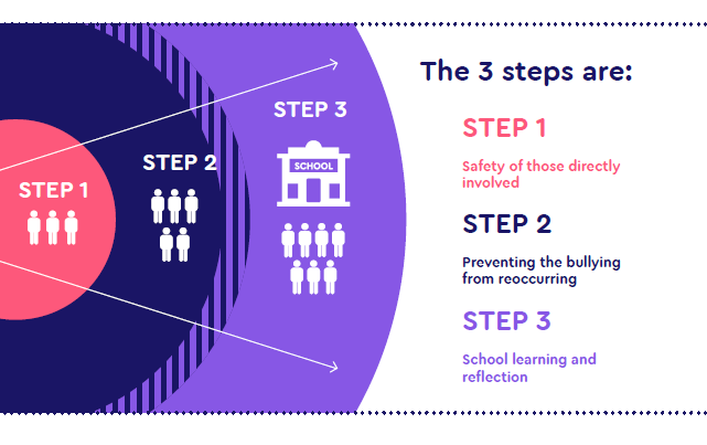 Image showing the 3 steps for responding to bullying. Step 1: Safety of those directly invoice. Step 2: preventing the bullying from reoccurring. Step 3: school learning and reflection