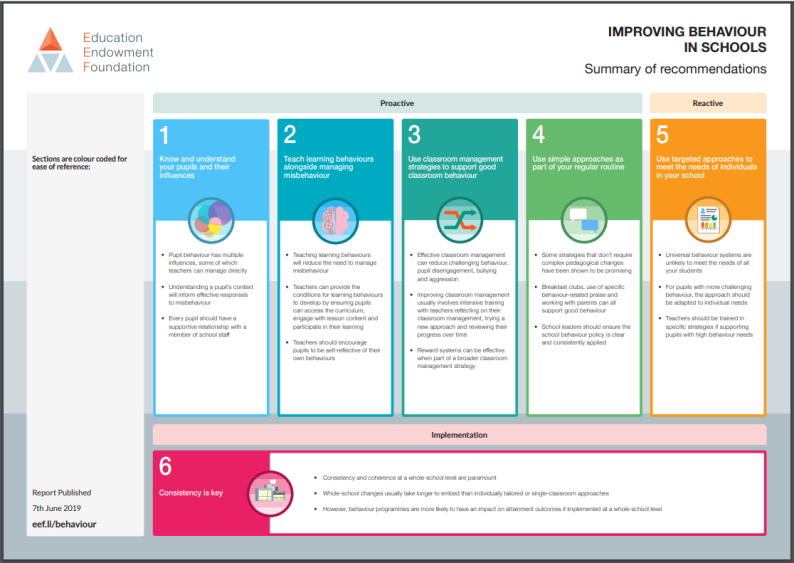 A poster outlining the recommendations of the 'Improving Behaviour in School: Guidance Report'. This is summarised in the previous text on this page.