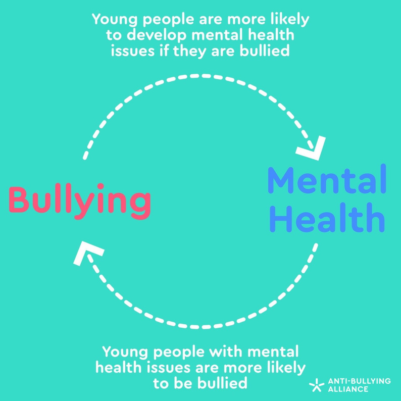 Info graphic showing the cycle of mental health and bullying. It shows bullying, and arrow labelled 'young people are more likely to develop mental health issues if they are bullied'. Arrow goes to mental health, with another arrow going to bullying labelled 'young people with mental health issues are more likely to be bullied'