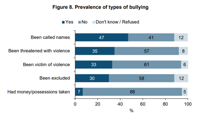 graph of the prevalence of types of bullying